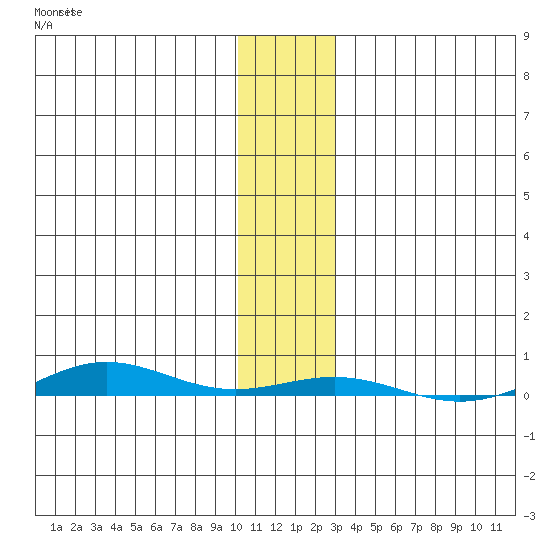 Cross Island tide chart for Saturday, November 8, 2025