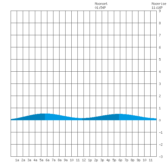 Cross Island tide chart for Wednesday, December 10, 2025
