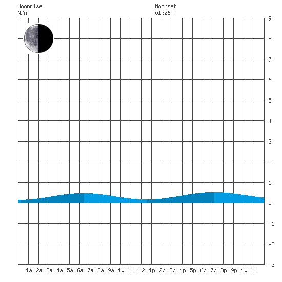 Cross Island tide chart for Thursday, December 11, 2025