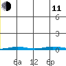 Cross Island tide chart for Thursday, December 11, 2025