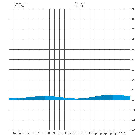 Cross Island tide chart for Friday, December 12, 2025