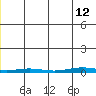 Cross Island tide chart for Friday, December 12, 2025