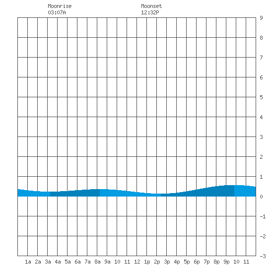 Cross Island tide chart for Saturday, December 13, 2025