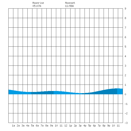 Cross Island tide chart for Sunday, December 14, 2025