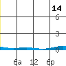 Cross Island tide chart for Sunday, December 14, 2025