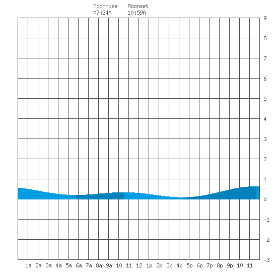 Cross Island tide chart for Monday, December 15, 2025
