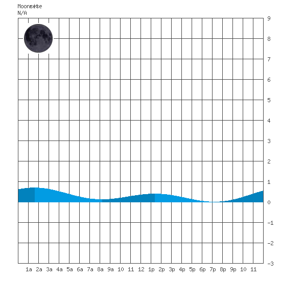 Cross Island tide chart for Friday, December 19, 2025