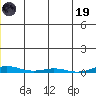Cross Island tide chart for Friday, December 19, 2025