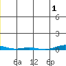 Cross Island tide chart for Monday, December 1, 2025