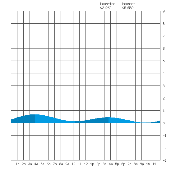 Cross Island tide chart for Tuesday, December 23, 2025