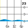 Cross Island tide chart for Tuesday, December 23, 2025