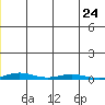 Cross Island tide chart for Wednesday, December 24, 2025