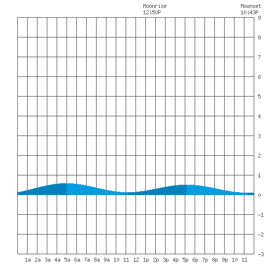 Cross Island tide chart for Thursday, December 25, 2025