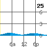 Cross Island tide chart for Thursday, December 25, 2025