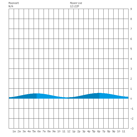 Cross Island tide chart for Friday, December 26, 2025