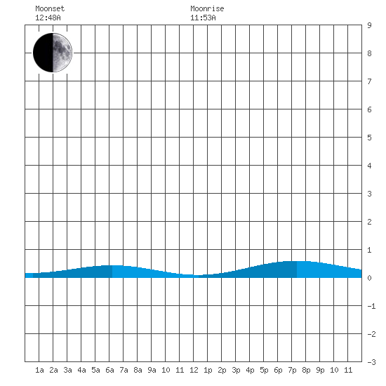 Cross Island tide chart for Saturday, December 27, 2025