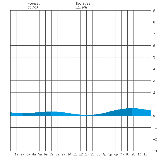 Cross Island tide chart for Sunday, December 28, 2025