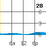 Cross Island tide chart for Sunday, December 28, 2025