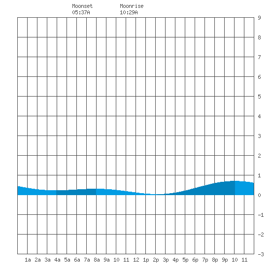 Cross Island tide chart for Monday, December 29, 2025