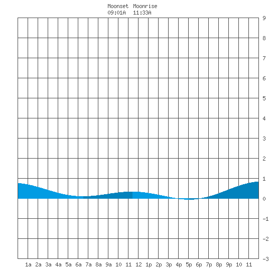 Cross Island tide chart for Tuesday, December 2, 2025