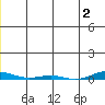 Cross Island tide chart for Tuesday, December 2, 2025