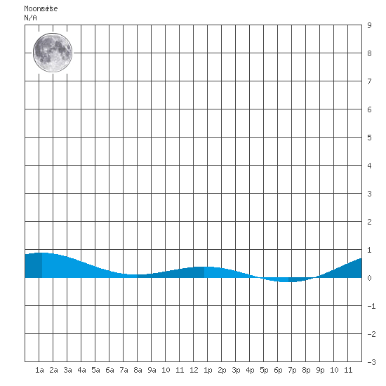 Cross Island tide chart for Thursday, December 4, 2025
