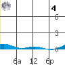 Cross Island tide chart for Thursday, December 4, 2025