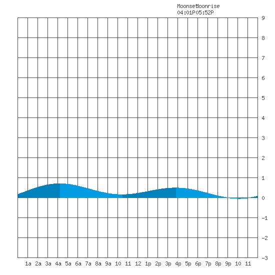 Cross Island tide chart for Monday, December 8, 2025