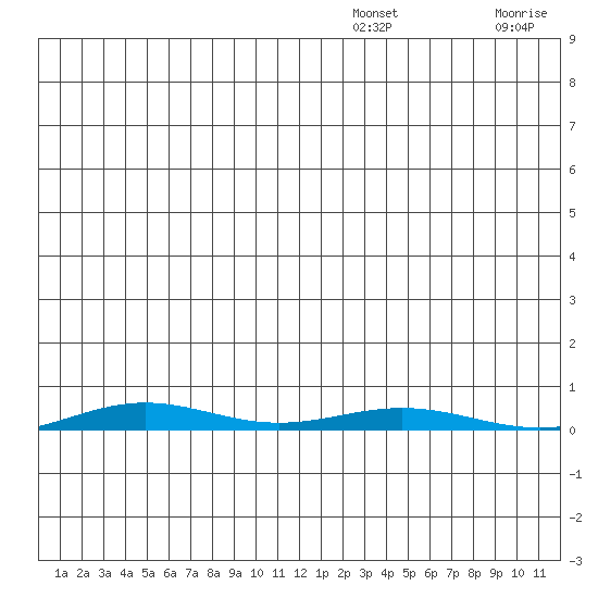 Cross Island tide chart for Tuesday, December 9, 2025