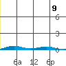 Cross Island tide chart for Tuesday, December 9, 2025