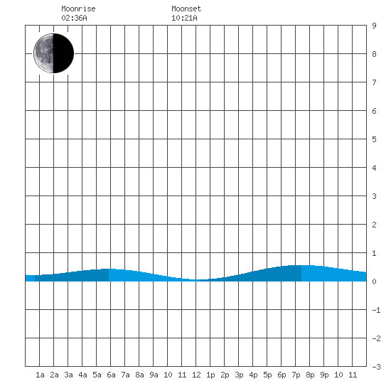 Cross Island tide chart for Saturday, January 10, 2026