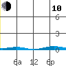 Cross Island tide chart for Saturday, January 10, 2026