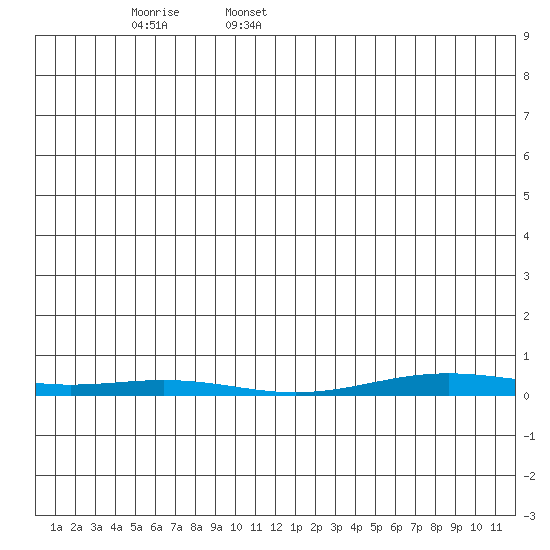 Cross Island tide chart for Sunday, January 11, 2026