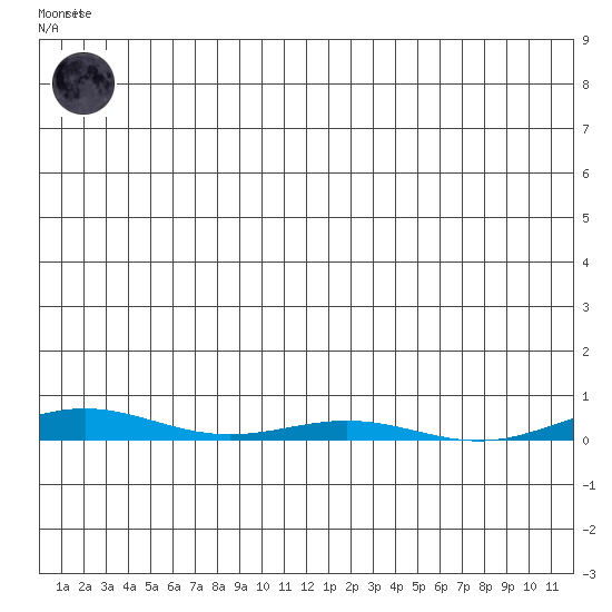 Cross Island tide chart for Sunday, January 18, 2026