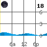 Cross Island tide chart for Sunday, January 18, 2026