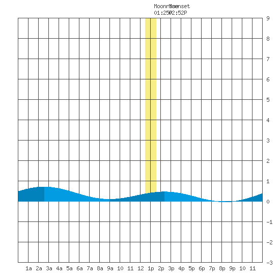 Cross Island tide chart for Monday, January 19, 2026