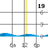Cross Island tide chart for Monday, January 19, 2026