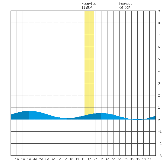 Cross Island tide chart for Tuesday, January 20, 2026