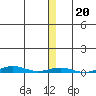 Cross Island tide chart for Tuesday, January 20, 2026