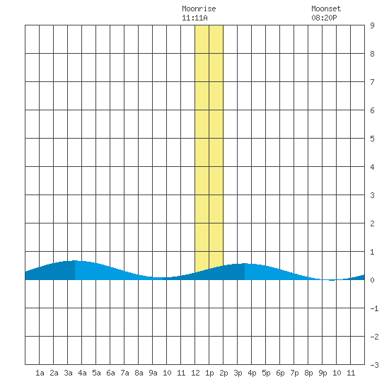 Cross Island tide chart for Wednesday, January 21, 2026
