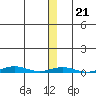 Cross Island tide chart for Wednesday, January 21, 2026