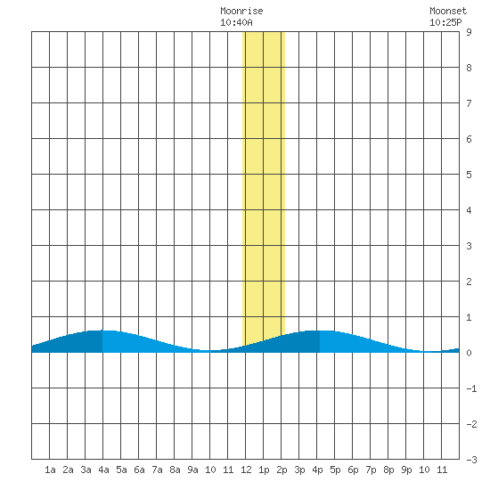 Cross Island tide chart for Thursday, January 22, 2026