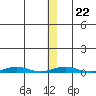 Cross Island tide chart for Thursday, January 22, 2026