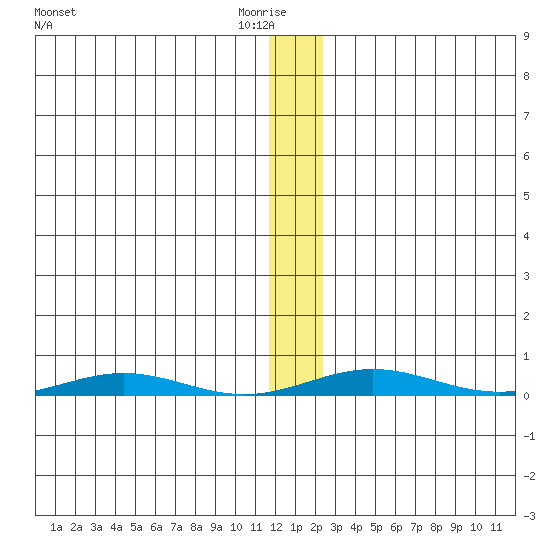 Cross Island tide chart for Friday, January 23, 2026
