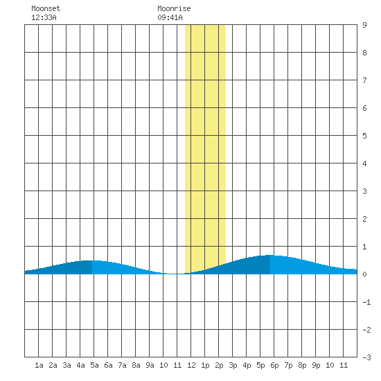 Cross Island tide chart for Saturday, January 24, 2026