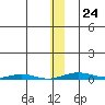 Cross Island tide chart for Saturday, January 24, 2026