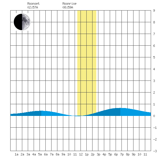 Cross Island tide chart for Sunday, January 25, 2026