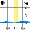 Cross Island tide chart for Sunday, January 25, 2026