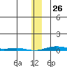 Cross Island tide chart for Monday, January 26, 2026