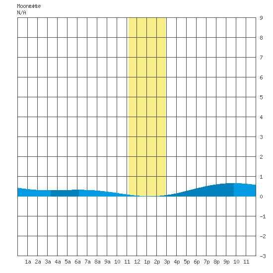 Cross Island tide chart for Tuesday, January 27, 2026
